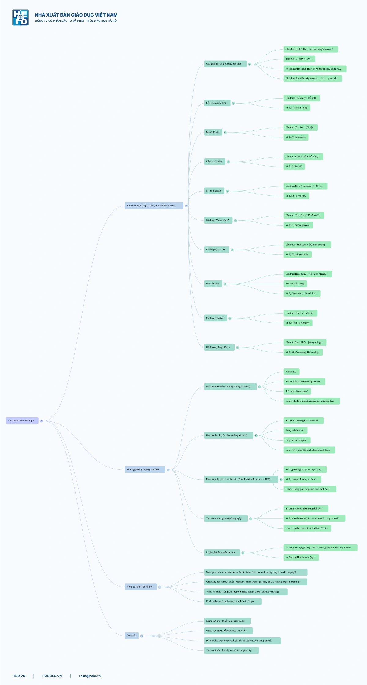 Mindmap-Ngu-Phap-Tieng-Anh-Lop-1-Global-Success