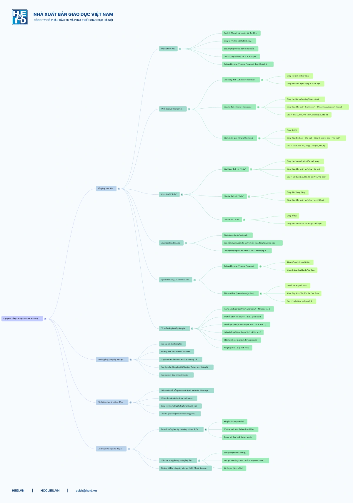 Mindmap-Ngu-Phap-Tieng-Anh-Lop-2-Global-Success