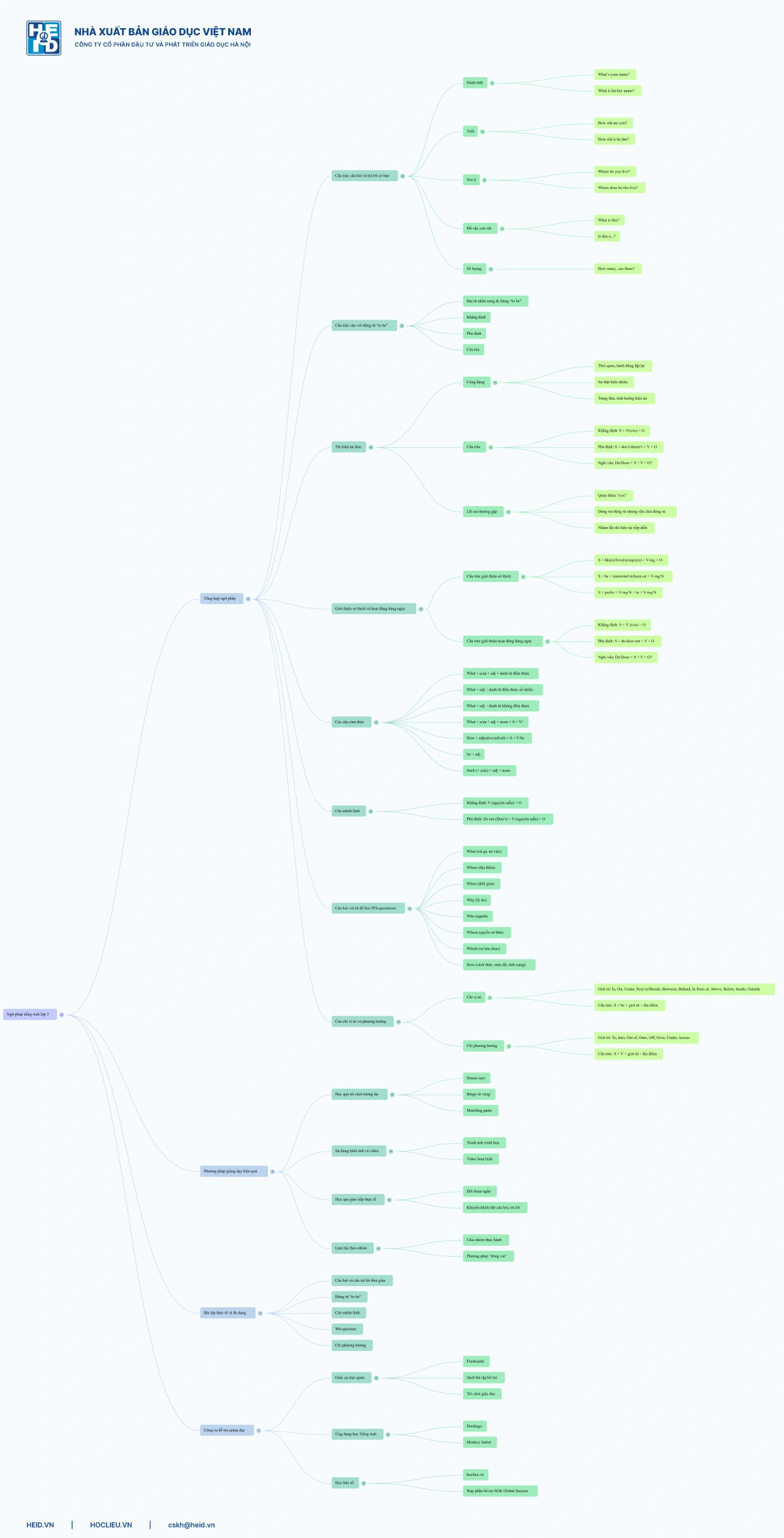 Mindmap-Ngu-Phap-Tieng-Anh-Lop-3-Global-Success