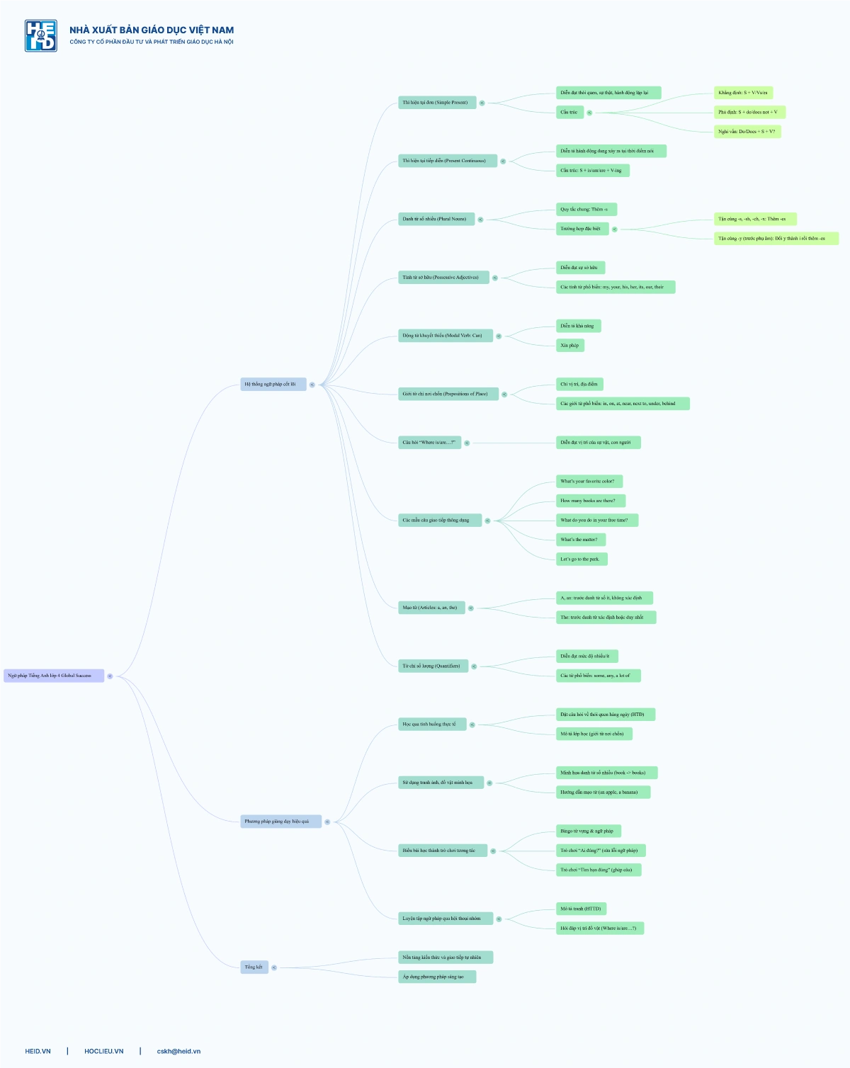 Mindmap-Ngu-Phap-Tieng-Anh-Lop-4-Global-Success