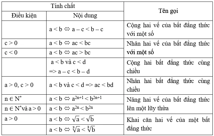 Bất đẳng thức - Đề ôn thi vào 10