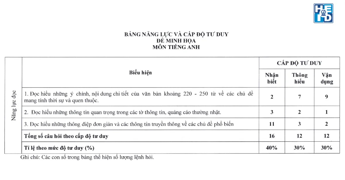 Kinh nghiệm ôn thi Tiếng Anh tốt nghiệp THPT