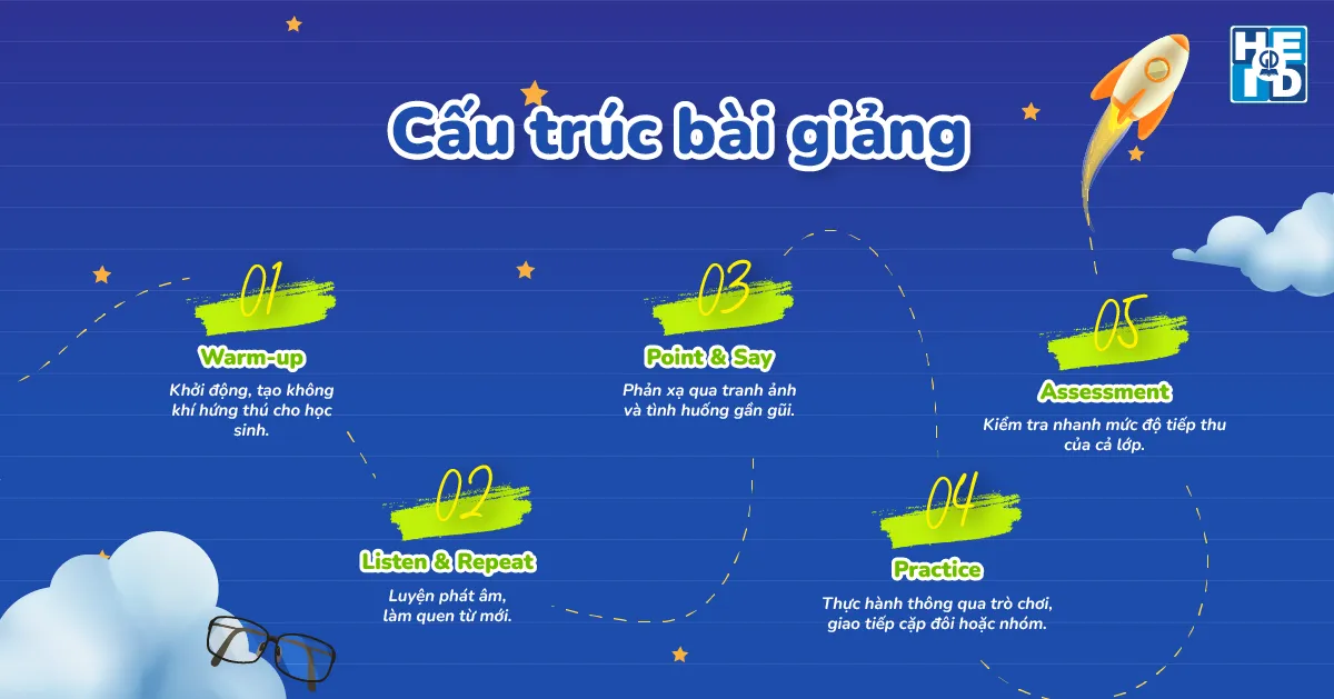 Cấu trúc bài giảng tiếng Anh bộ sách Global Success lớp 4