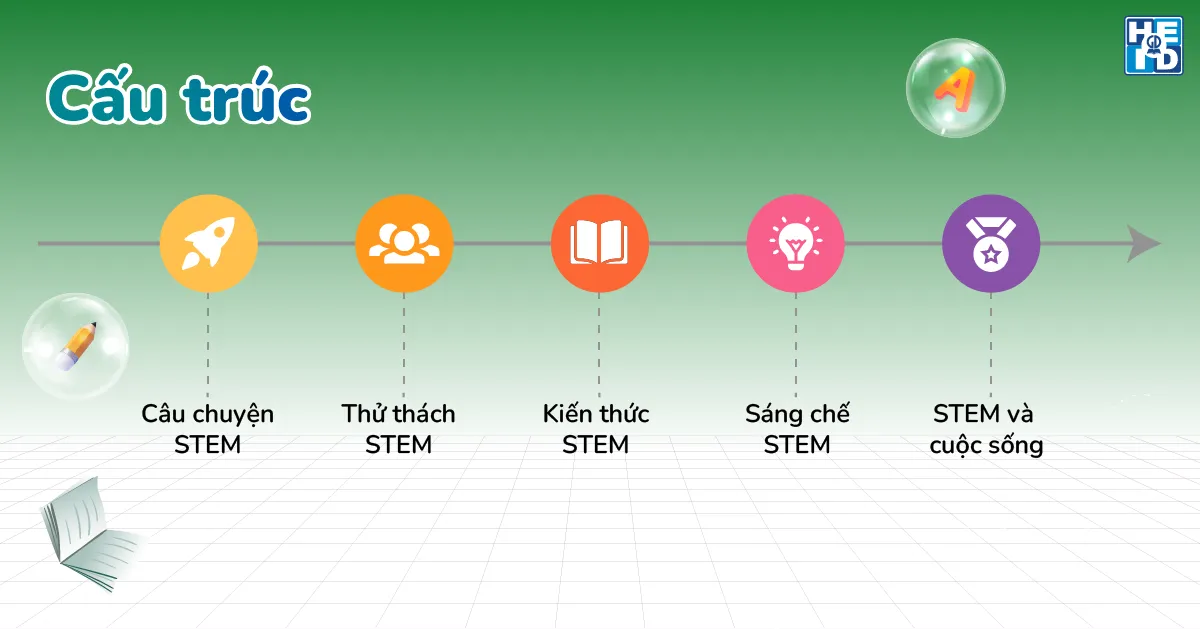 STEM hành trình sáng tạo